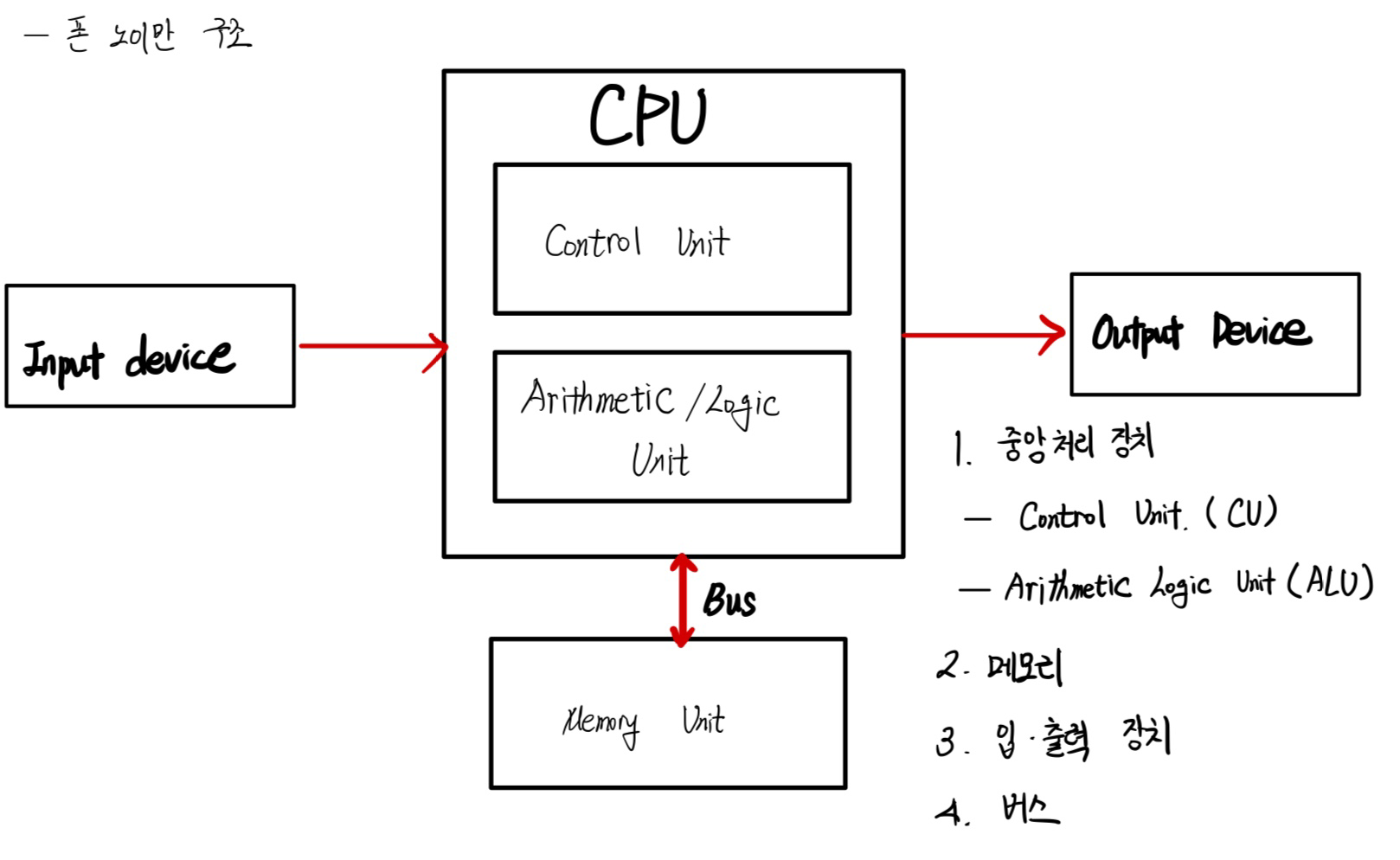 Von Neumann Architecture