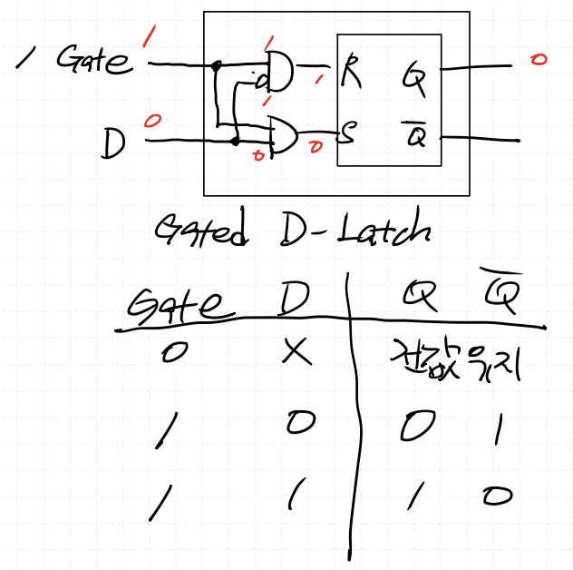 Gated D Latch