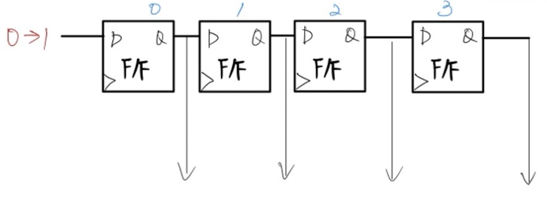 Shift Register 개념